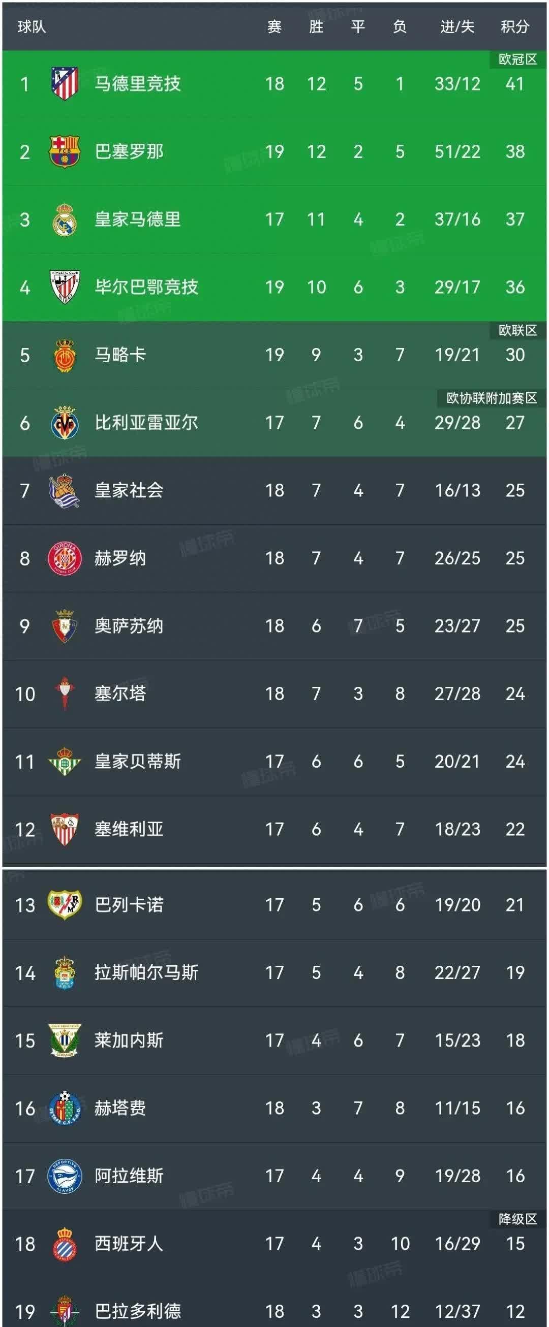 包含西甲巨头马竞士气高涨三连胜展示实力的词条 包含西甲巨头马竞士气高涨三连胜展示实力的词条